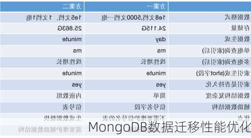 MongoDB数据迁移性能优化