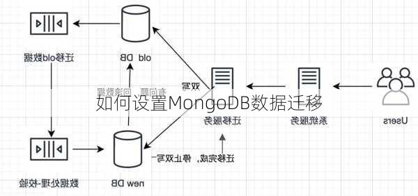 如何设置MongoDB数据迁移