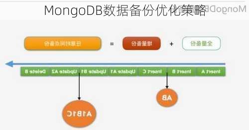 MongoDB数据备份优化策略