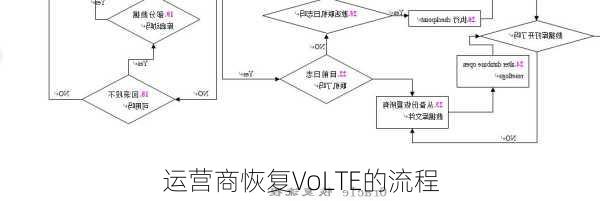 运营商恢复VoLTE的流程