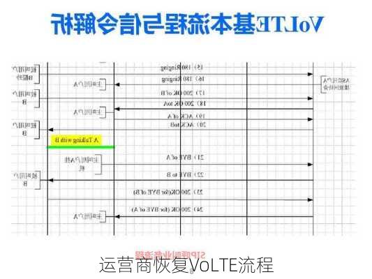 运营商恢复VoLTE流程