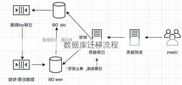 数据库迁移流程