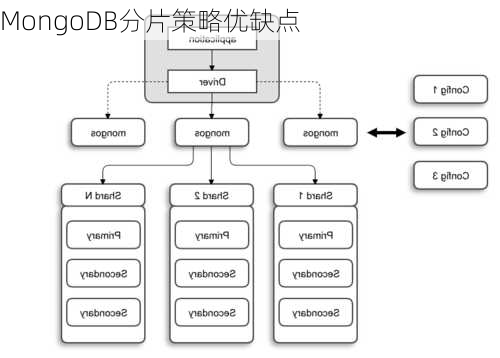 MongoDB分片策略优缺点