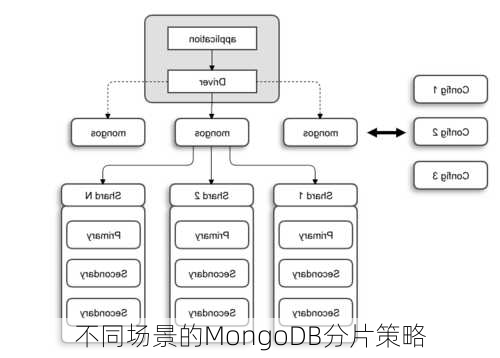 不同场景的MongoDB分片策略