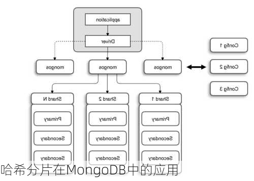 哈希分片在MongoDB中的应用