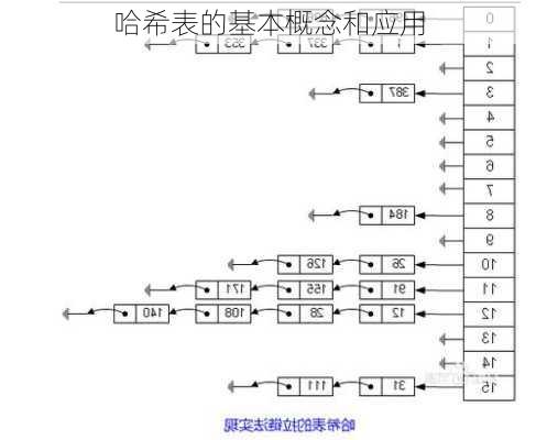 哈希表的基本概念和应用