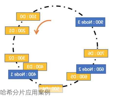 哈希分片应用案例