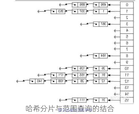 哈希分片与范围查询的结合