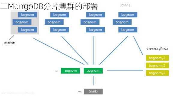 二MongoDB分片集群的部署