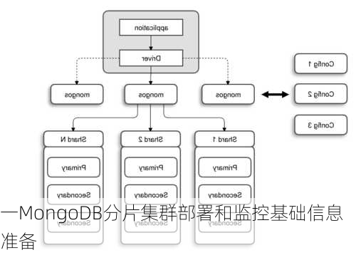 一MongoDB分片集群部署和监控基础信息准备