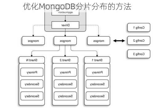 优化MongoDB分片分布的方法