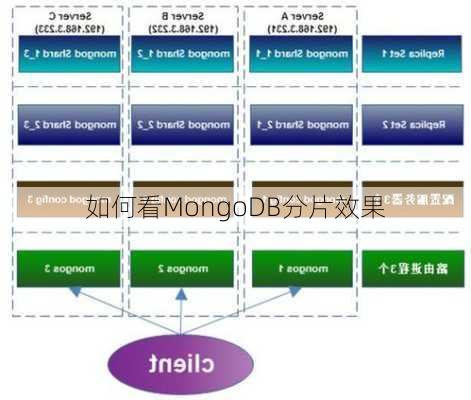 如何看MongoDB分片效果