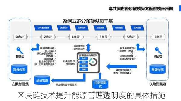 区块链技术提升能源管理透明度的具体措施