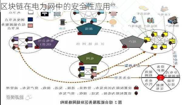 区块链在电力网中的安全性应用