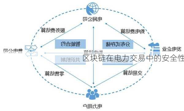 区块链在电力交易中的安全性