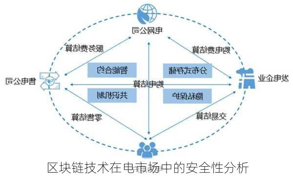 区块链技术在电市场中的安全性分析