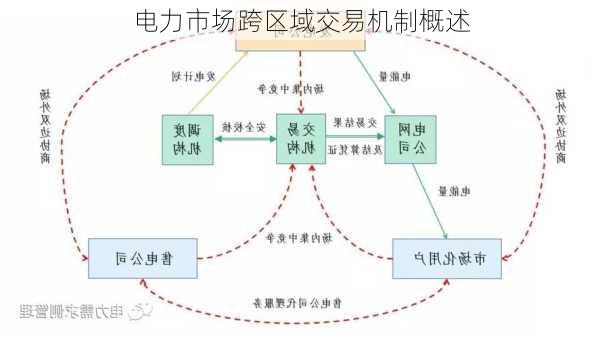 电力市场跨区域交易机制概述