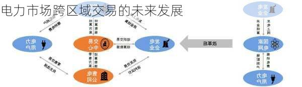 电力市场跨区域交易的未来发展