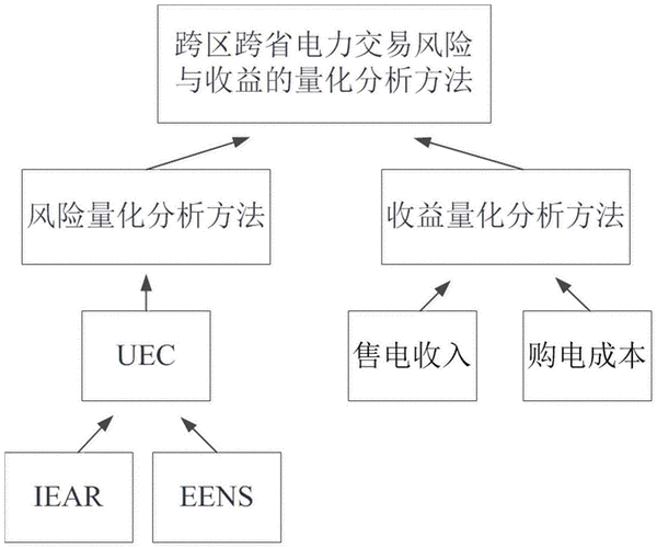 电力跨区域交易的风险及对策