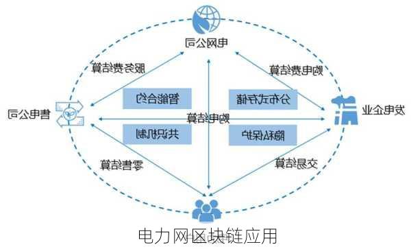 电力网区块链应用