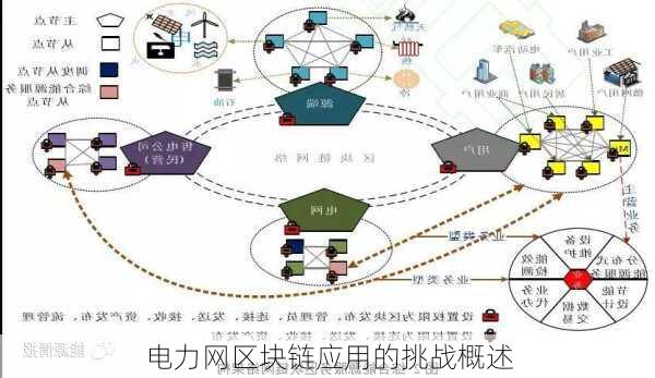 电力网区块链应用的挑战概述