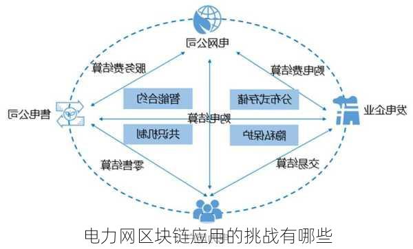 电力网区块链应用的挑战有哪些