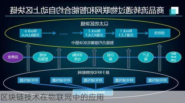 区块链技术在物联网中的应用