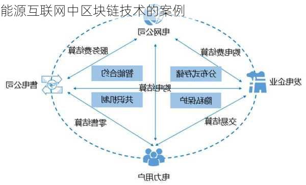 能源互联网中区块链技术的案例