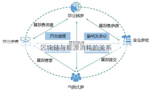 区块链与能源消耗的关系