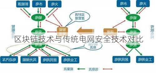 区块链技术与传统电网安全技术对比