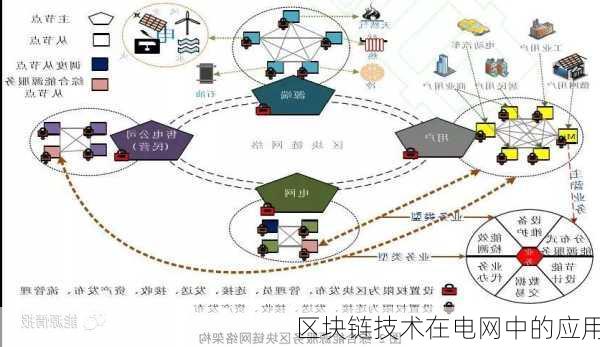 区块链技术在电网中的应用