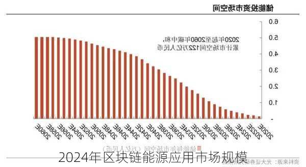 2024年区块链能源应用市场规模