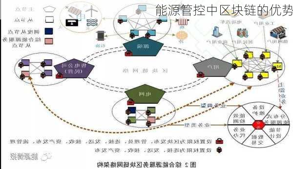 能源管控中区块链的优势