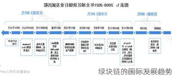 绿块链的国际发展趋势