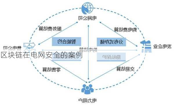 区块链在电网安全的案例