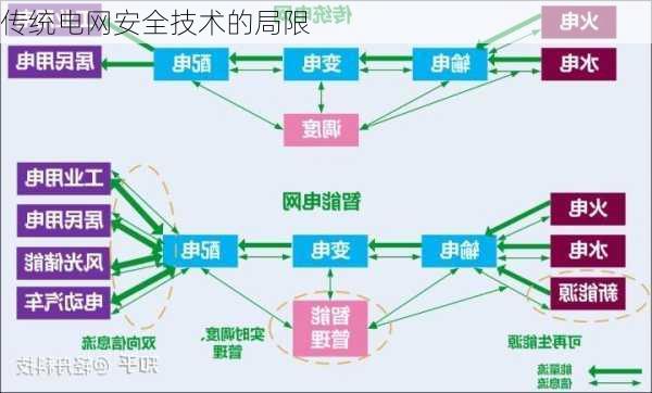 传统电网安全技术的局限