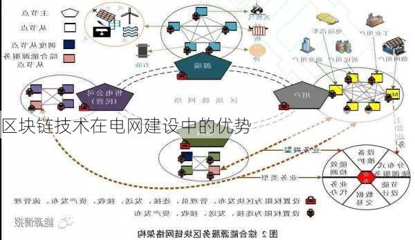 区块链技术在电网建设中的优势