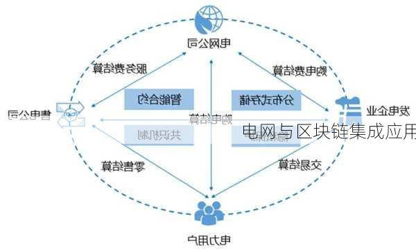 电网与区块链集成应用