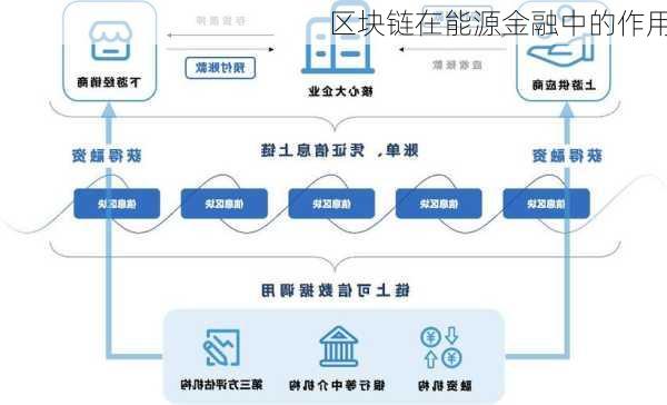 区块链在能源金融中的作用