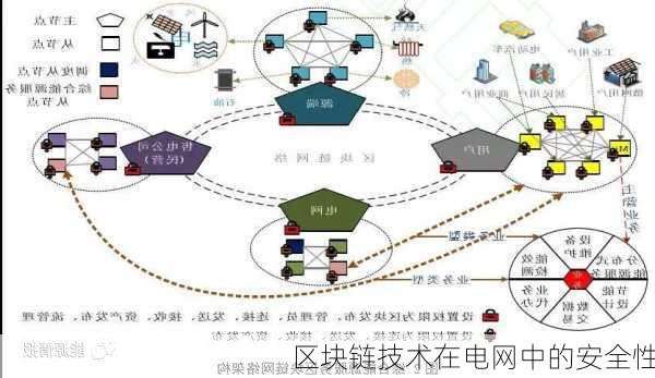 区块链技术在电网中的安全性