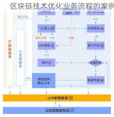 区块链技术优化业务流程的案例