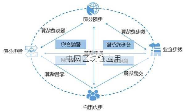 电网区块链应用