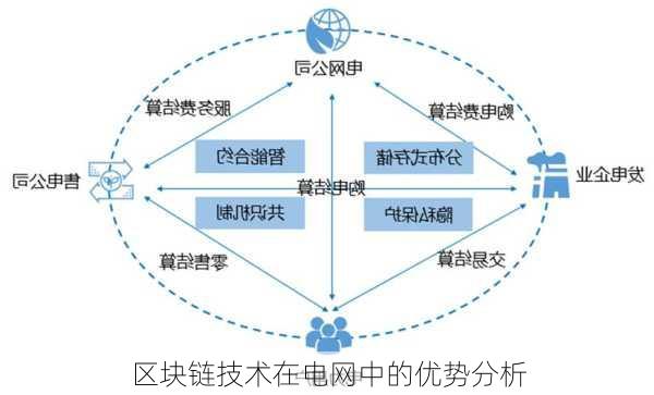 区块链技术在电网中的优势分析