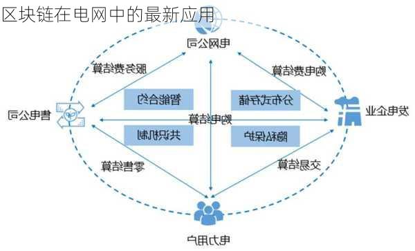 区块链在电网中的最新应用