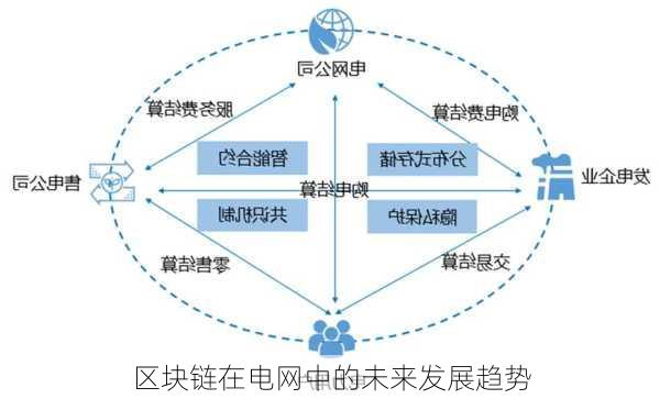 区块链在电网中的未来发展趋势