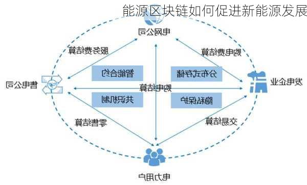 能源区块链如何促进新能源发展