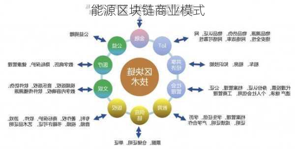 能源区块链商业模式