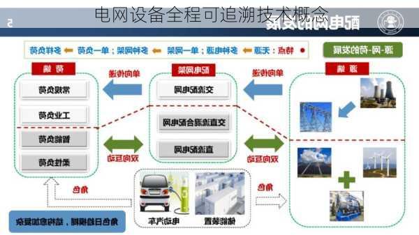 电网设备全程可追溯技术概念