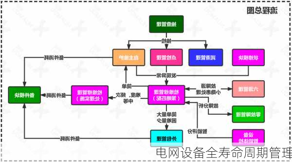 电网设备全寿命周期管理