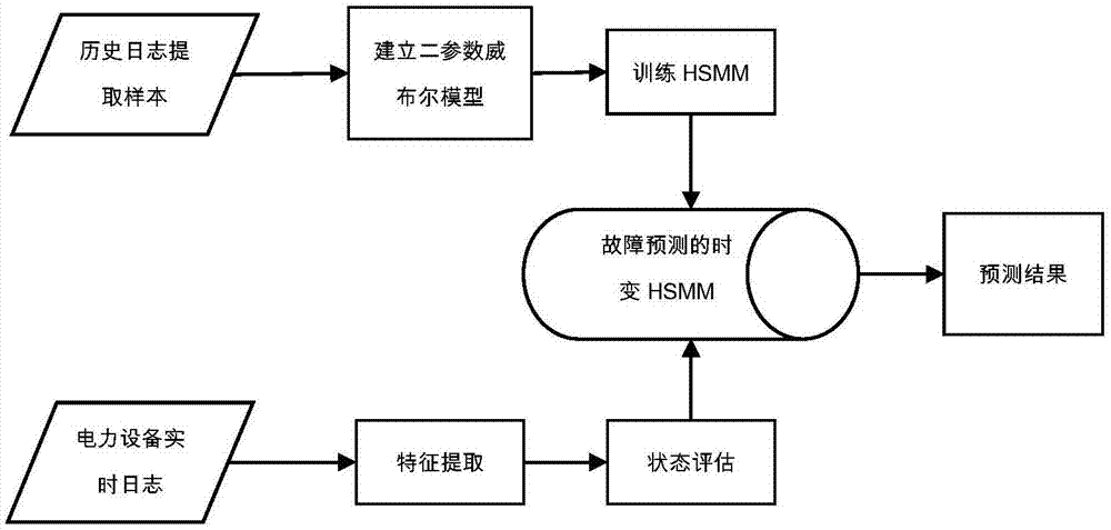 电力设备故障预测技术